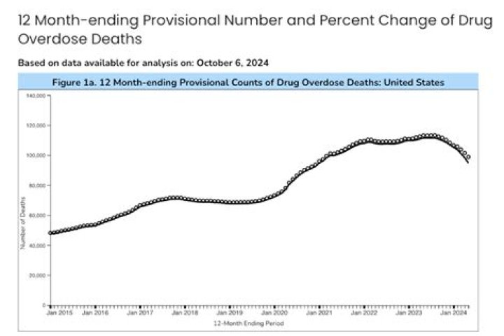 Overdose deaths from fake pills are rising, especially among younger adults