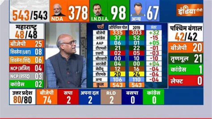 Lok Sabha elections 2024 PM Modi NDA majority 315 seats polls India TV CNX Poll latest updates ls poll prediction – India TV