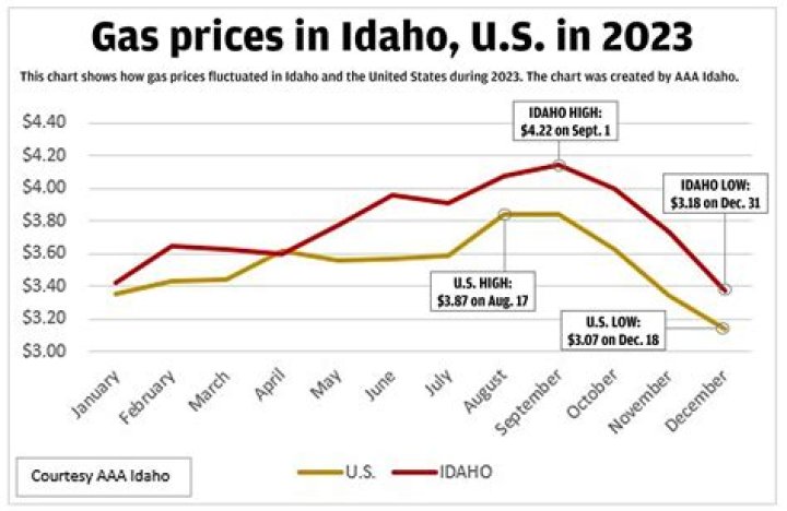 Report: Idaho gas prices fall while U.S. average climbs
