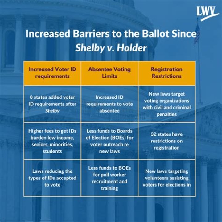 Shelby v. Holder decision invited widespread voter suppression laws, experts say