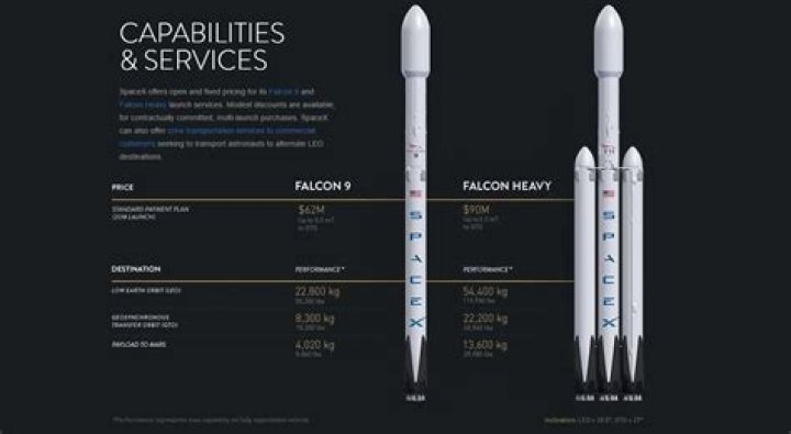 SpaceX's new price chart illustrates performance cost of reusability