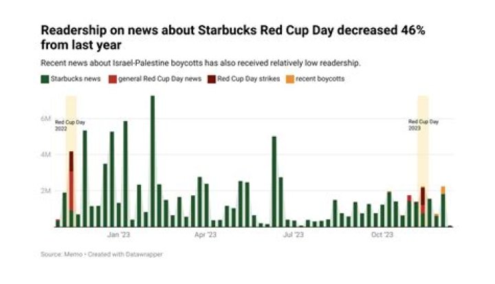 Starbucks Loses $11 Billion in Value Amid Boycotts