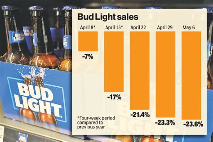 Video of Inappropriate Stickers on Bud Light Cases Goes Viral Amid Drama