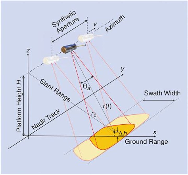 Synthetic aperture radar finally shedding its mystique