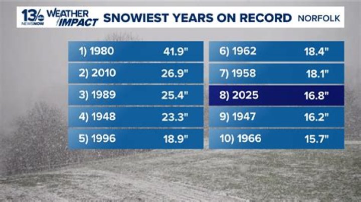 This month was Boise's 12th coldest and snowiest April on record