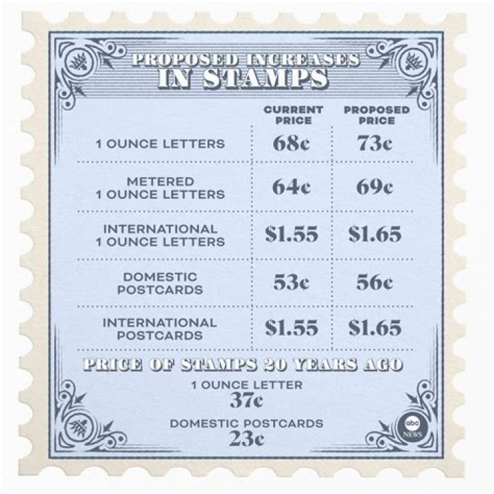 USPS wants to raise the price of a first-class postage stamp to 66 cents