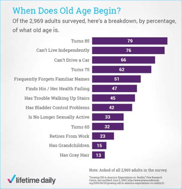 Quick Answer: What Age Is Considered Old For A Woman