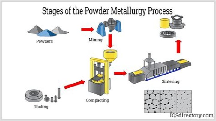 Question: What Are The Stages Of Powder Metallurgy