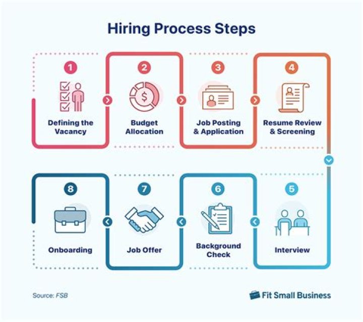 What Are The Steps In The Hiring Process For Usps