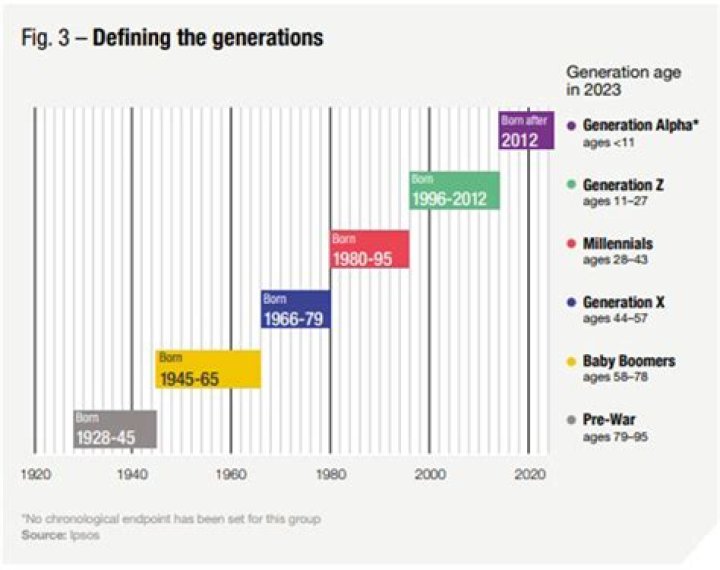 Question: What Generation Are We In