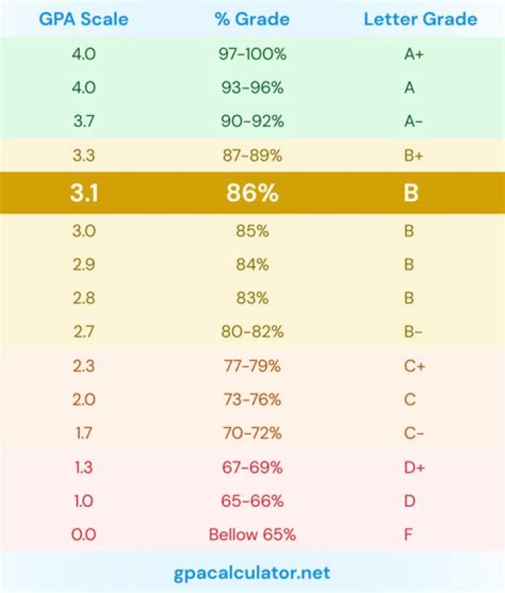 Quick Answer: What Grade Is A 61 2