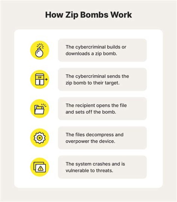 What Is A Zip Bomb