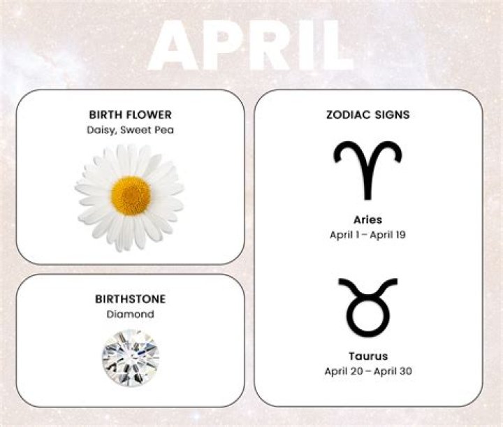 What Is April 20 Zodiac Sign