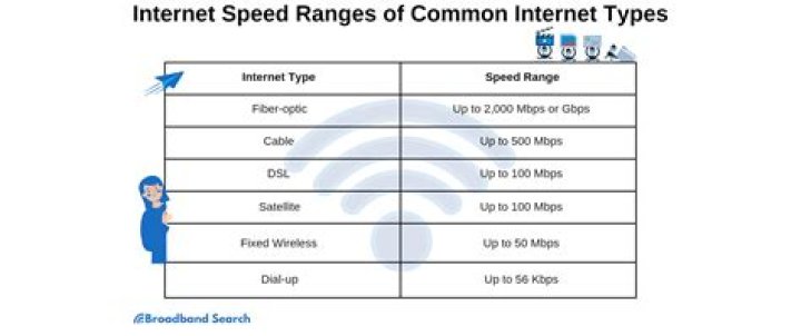 Quick Answer: What Is Considered A Fast Internet Speed