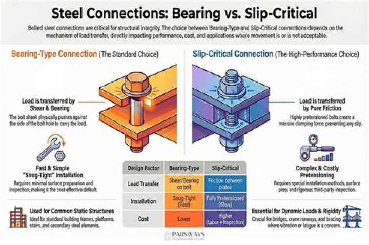 Question: What Is Slip Connection