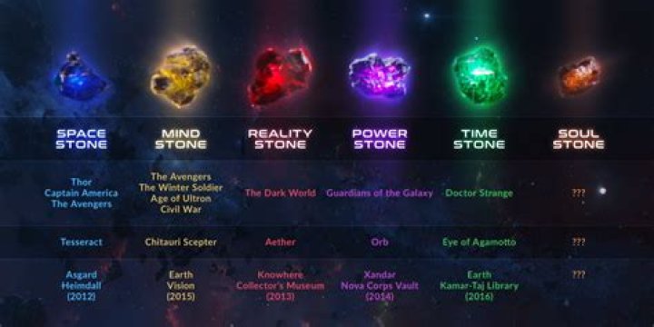 What Is The 7Th Infinity Stone