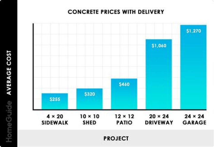 What Is The Current Price Of Concrete Per Yard