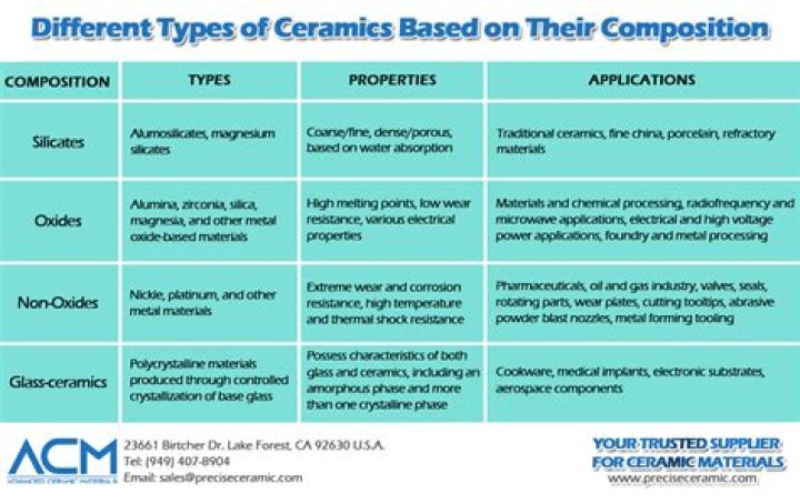 Question: What Is The Difference Between Ceramic And China Materials