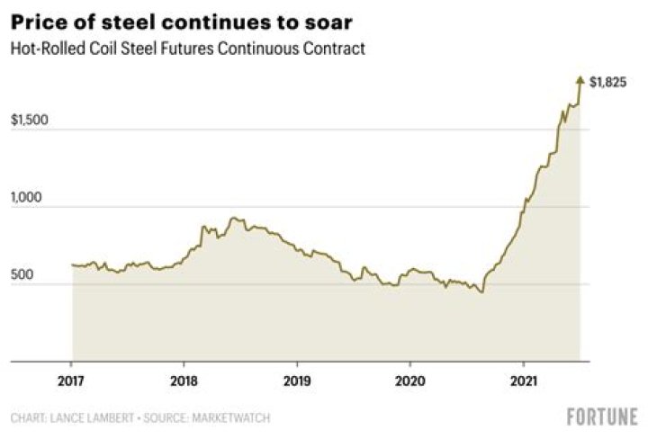 What Is The Price Of Steel Per Ton