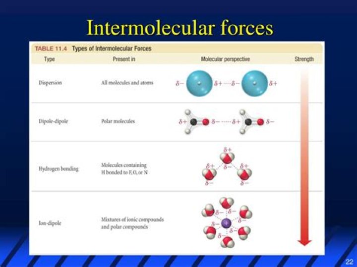 What Is The Strongest Type Of Intermolecular Force Present In Chf3