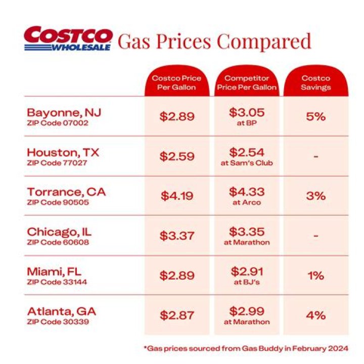 Quick Answer: What Is Today's Gas Price At Costco