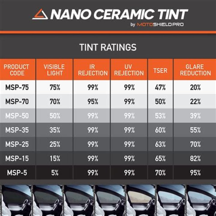 Quick Answer: What Percentage Is Ceramic Tint