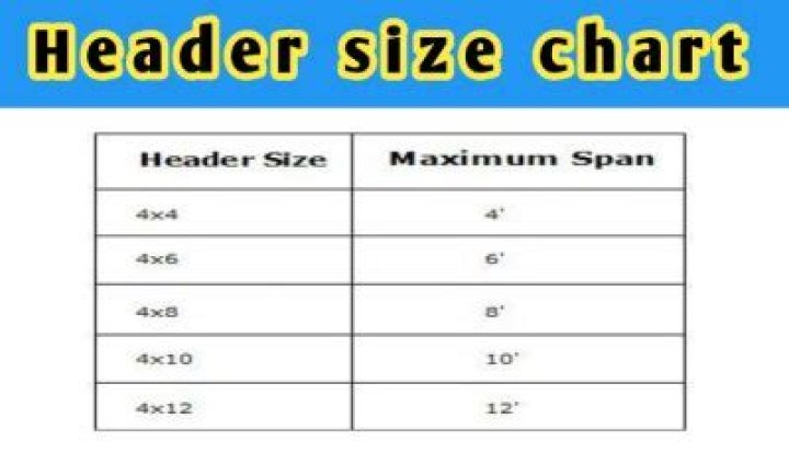 Quick Answer: What Size Header For 8 Foot Span