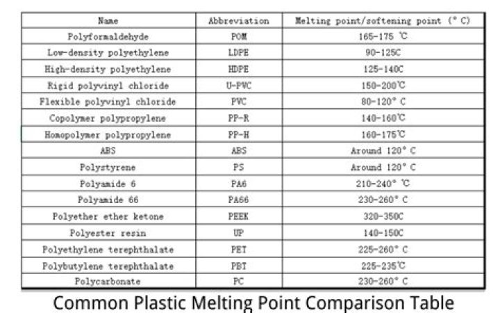Question: What Temperature Does Abs Plastic Melt At