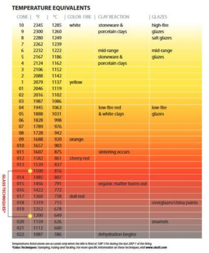 Quick Answer: What Temperature Is Cone 04 Fire To