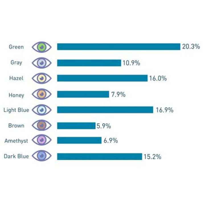 Question: Which Eye Color Is The Most Attractive