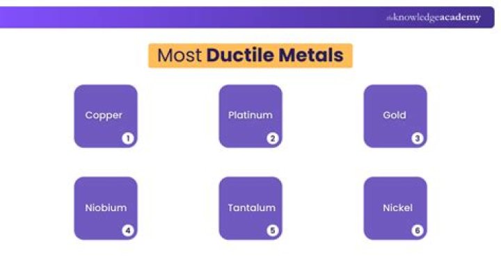 Quick Answer: Which Metal Is Most Ductile