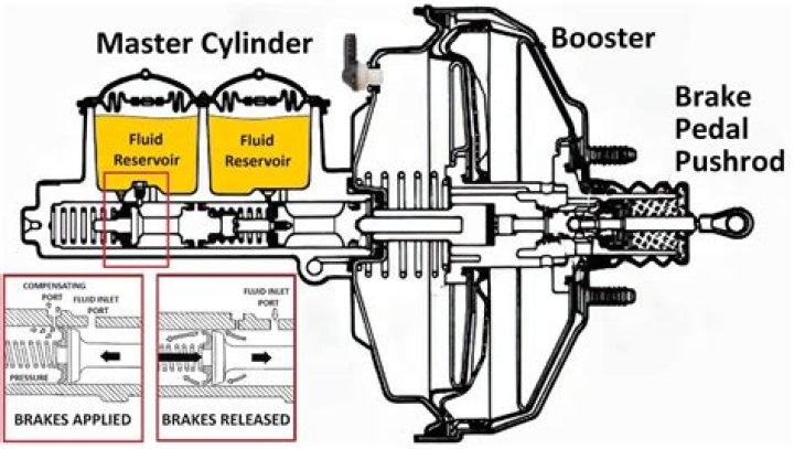 Quick Answer: Which Side Of Master Cylinder Is Front Brakes