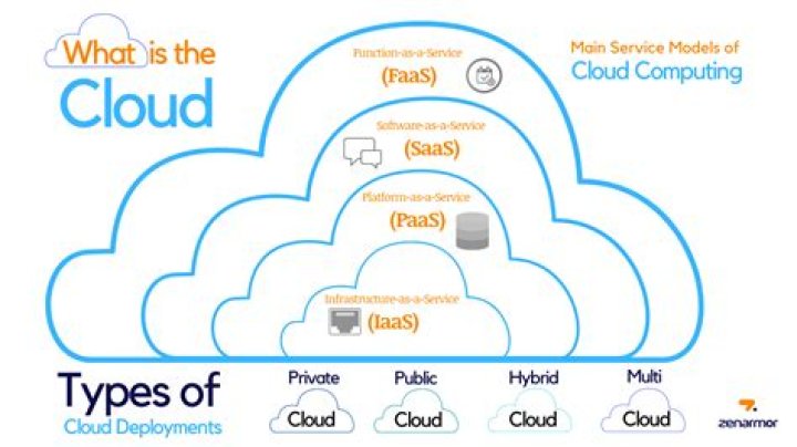 Question: Which Term Means Rainy Cloud