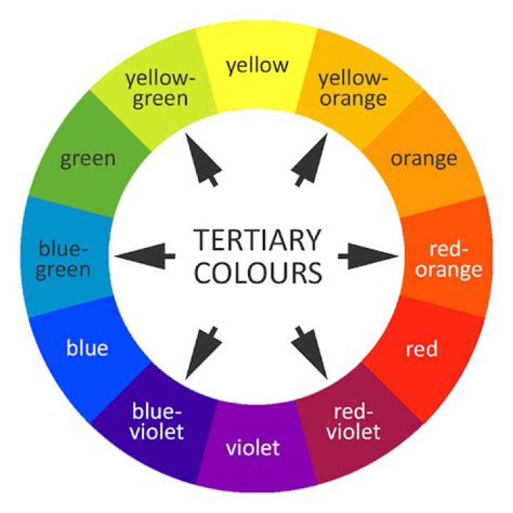 Why Are Primary Secondary And Tertiary Colors