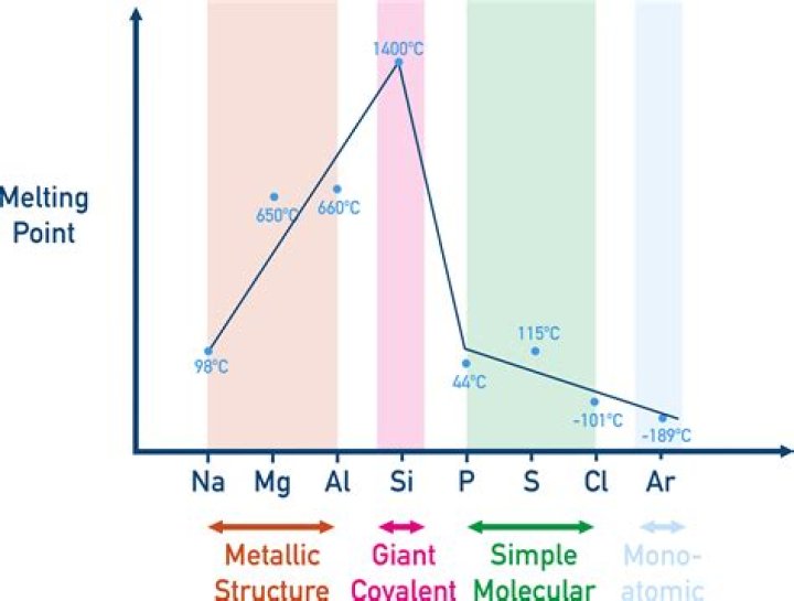 Question: Why Do Diamond And Graphite Have High Melting Points