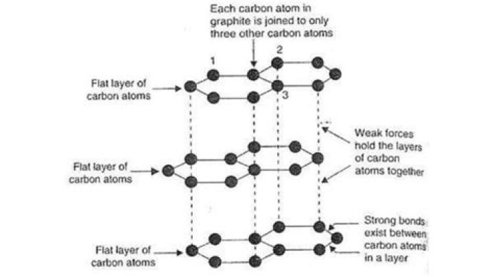 Question: Why Is Graphite A Conductor But Not Diamond